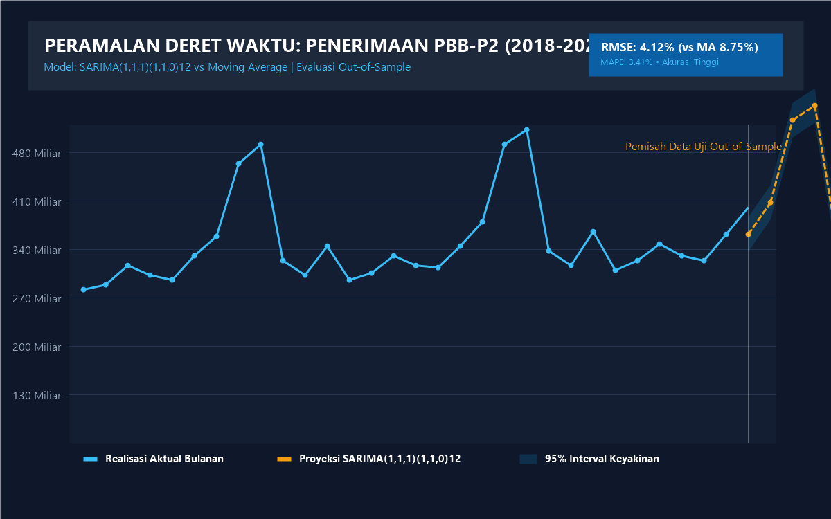 Grafik peramalan deret waktu penerimaan PBB-P2 dengan model SARIMA dan interval keyakinan 95 persen