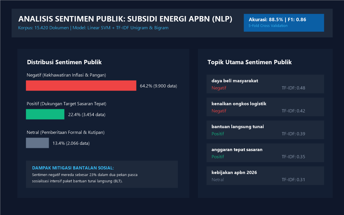 Visualisasi distribusi analisis sentimen publik dan ekstraksi istilah TF-IDF terkait penyesuaian subsidi APBN
